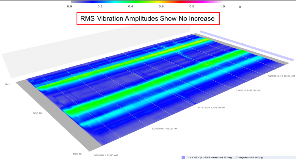 RMS-Vibration-Amplitude