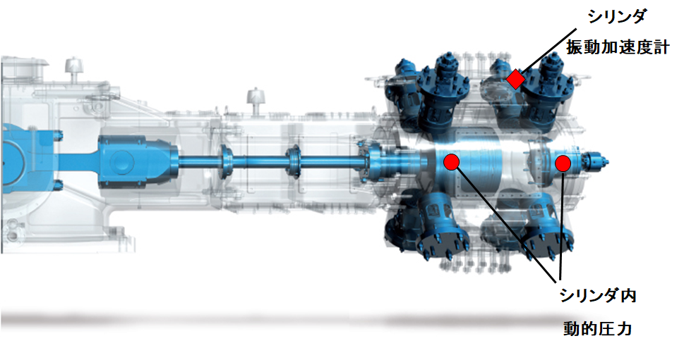 プログノストによるオンライン状態監視 コンディションモニタリング
