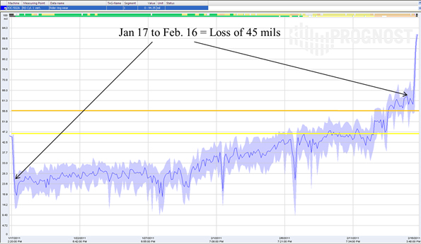プログノストによるオンライン状態監視 コンディションモニタリング