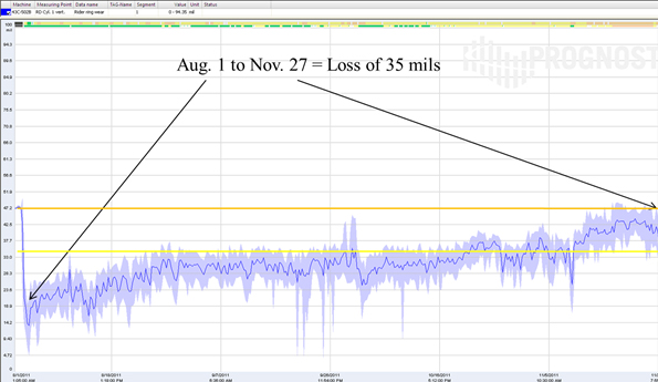 プログノストによるオンライン状態監視 コンディションモニタリング