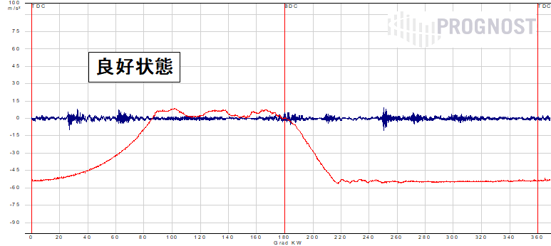 往復動圧縮機のモニタリング　オンライン状態監視システム プログノスト PROGNOST