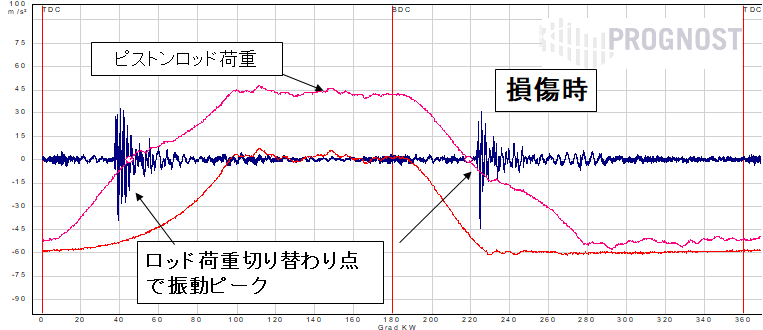 往復動圧縮機のモニタリング　オンライン状態監視システム プログノスト PROGNOST